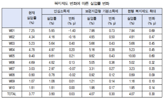 복지제도 변화에 따른 실업률 변화 <자료:한국경제연구원>